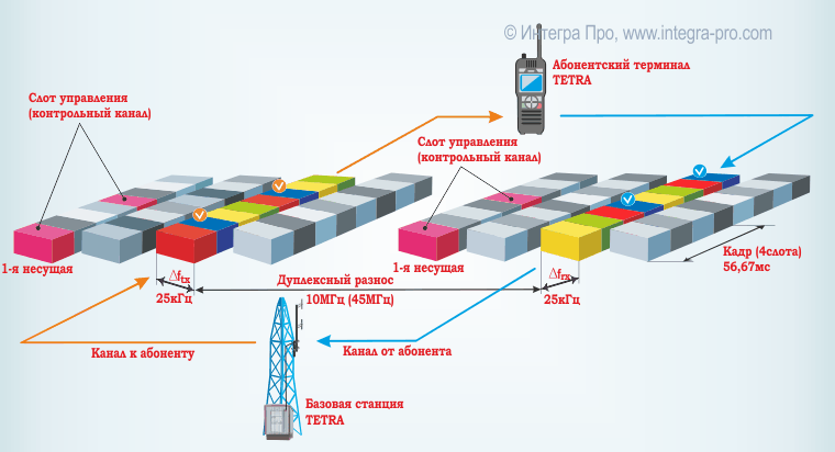 Курсовая работа по теме Описание транкинговой системы стандарта TETRA