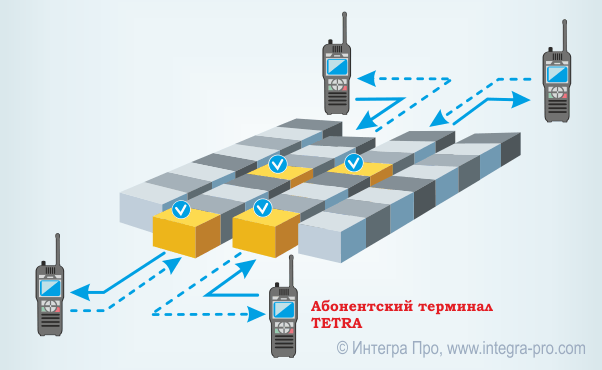 Курсовая работа по теме Описание транкинговой системы стандарта TETRA