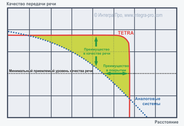 Курсовая работа по теме Описание транкинговой системы стандарта TETRA